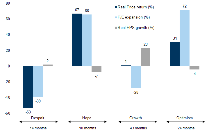 7. The relationship between earnings growth and price performance changes systematically over the cycle. Data available on request.