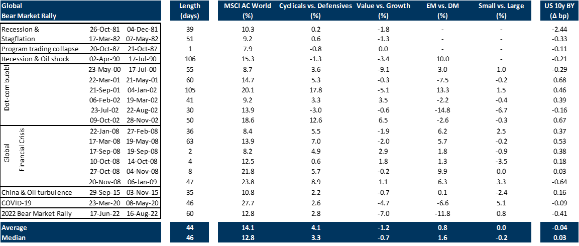 8. Historical examples of bear market rallies. Data available on request.