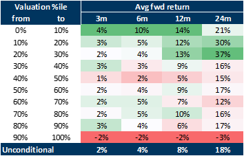 19. Valuations below the 30th percentile of historical averages are associated with positive returns. Data available on request.