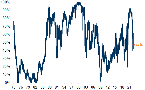 20. Global equities do not yet look cheap. Data available on request.