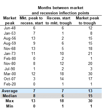 21. The equity market has begun to price a recession on average 7 months prior to the official start of the recession. Data available on request.
