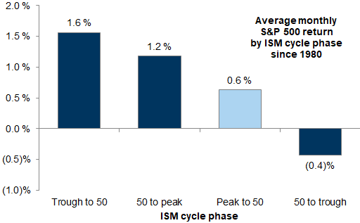 22. Weakest returns are when the economy slows from peak towards contraction. Data available on request.