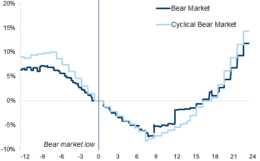 23. Most bear markets trough around 9 months before a recovery in corporate earnings per share. Data available on request.