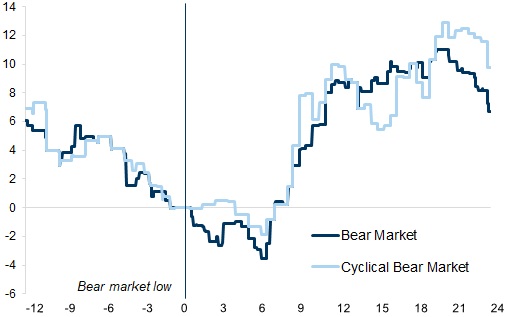24. Most bear markets trough roughly 3-6 months before any trough in growth momentum. Data available on request.