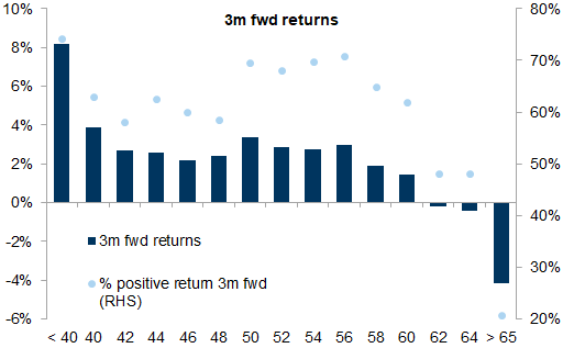 25. Significant weakness is typically followed by strong returns.... Data available on request.