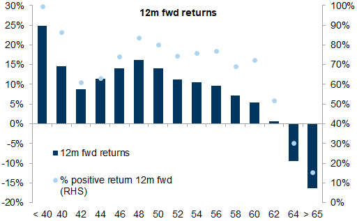 26. ...and significant strength by weak returns. Data available on request.