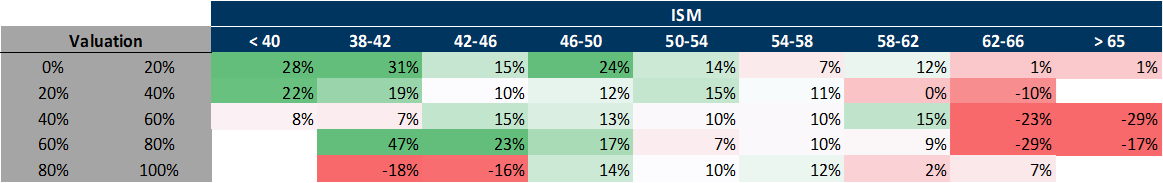 28. When valuations are below the 50th percentile and the ISM is contracting (below 46), forward returns tend to be strong. Data available on request.