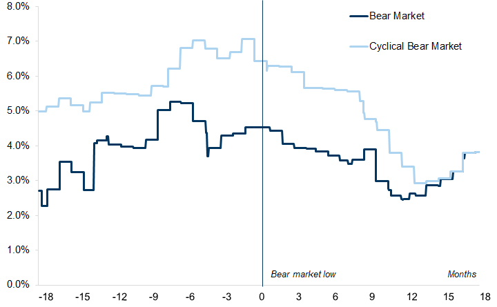 29. An easing of inflationary concerns and interest rates also typically tends to help the healing process. Data available on request.