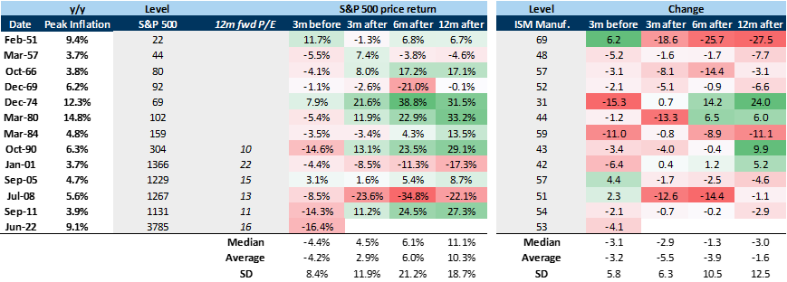 30. S&amp;P 500 performance and ISM moves around previous peaks in headline US CPI inflation . Data available on request.