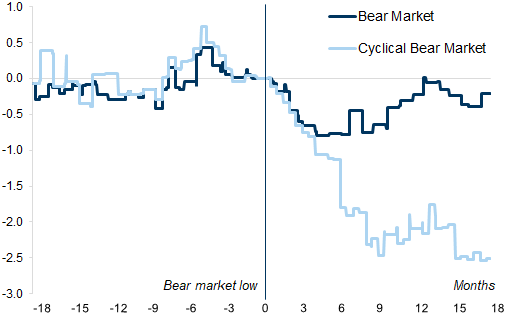 31. On average the market starts to recover just before 2-year rates start to fall.... Data available on request.