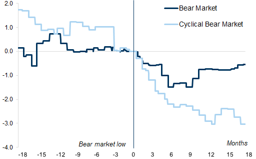 32. ...and typically not until the fed funds rate has peaked. Data available on request.