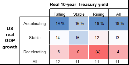 33. Accelerating real GDP is associated with positive returns irrespective of the direction in real rates, while decelerating growth coupled with rising real rates is by far the worst scenario. Data available on request.