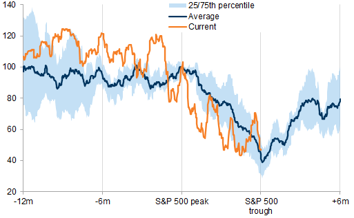 34. Troughs in our indicator have historically coincided with equity troughs. Data available on request.