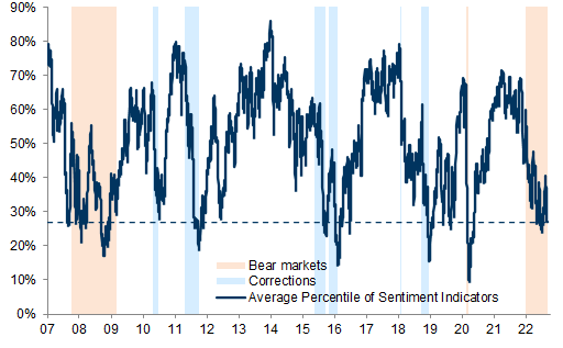 35. Prolonged bear markets can see sharp reversals in positioning before a sustained rebound. Data available on request.