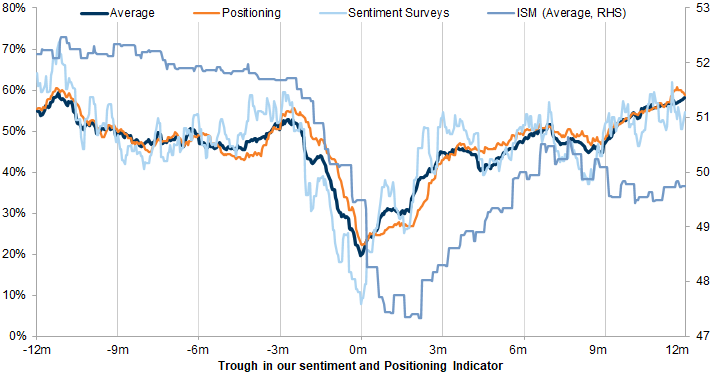 36. Sentiment surveys tend to peak only slightly earlier vs. other positioning indicators, but rebound much faster. Data available on request.