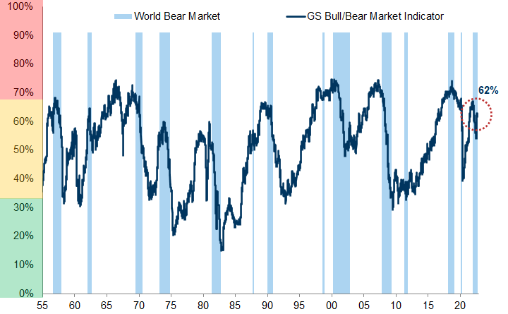 37. Our GS Bull/Bear Market Indicator remains elevated. Data available on request.