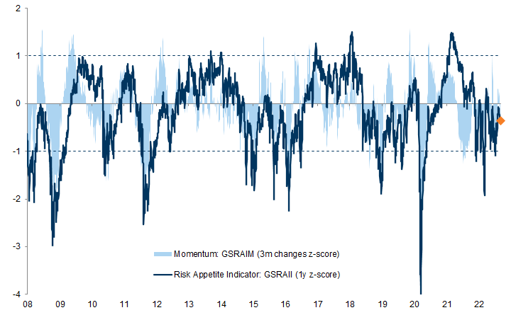 39. Risk Appetite Indicator level and momentum factors. Data available on request.