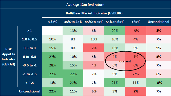 40. When the fundamentals-based indicator is above 65%, the average 12-month forward return is typically negative, irrespective of sentiment and positioning. Data available on request.
