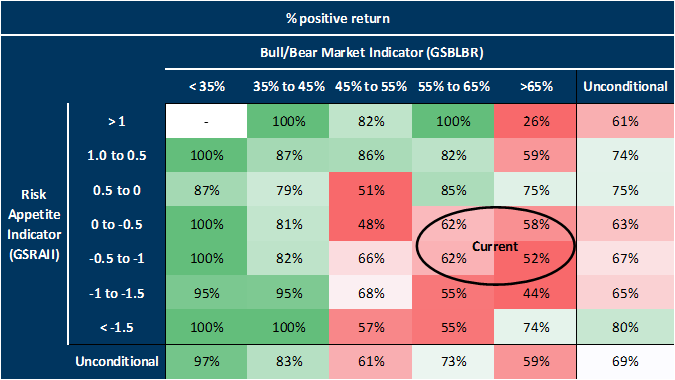 41. When the fundamentals-basaed indicator is below 45% AND the sentiment-based indicator is below 1.5, the probability of achieving high returns over 12 months is high. Data available on request.