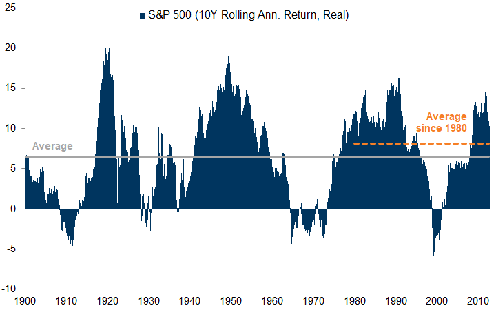 42. 10-year rolling real returns in US equities bought between 1982 and 1992 annualised at around 15%. Data available on request.