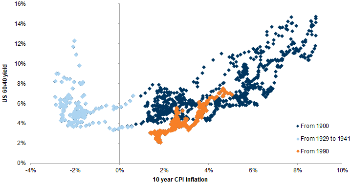 43. Lowflation tends to be supportive of higher valuations. Data available on request.