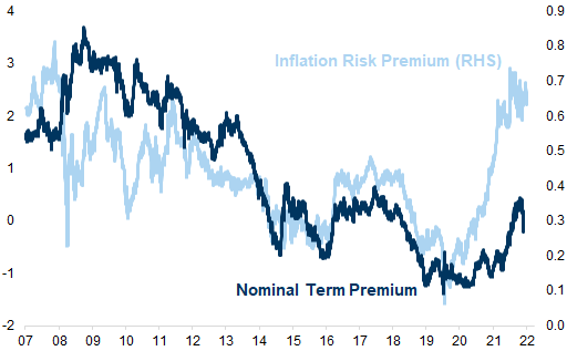 44. Inflation risk premia fell, as did nominal term premia. Data available on request.