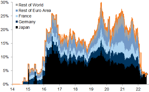 45. Proportion of negative-yielding global bonds. Data available on request.