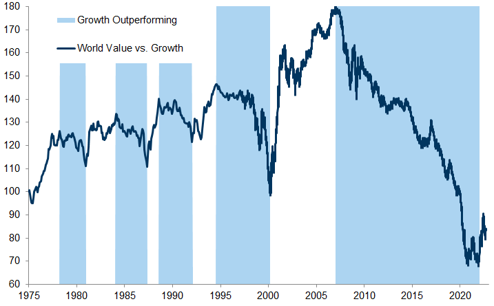 46. The secular underperformance of Value vs. Growth is starting to shift. Data available on request.
