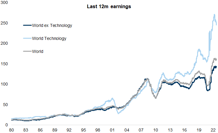 47. In the post financial crisis cycle the Technology industry had remarkable success in driving higher ROE and EPS. Data available on request.