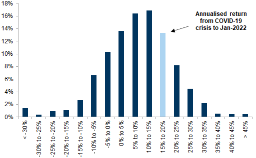 48. Since the COVID-19 crisis a US 60/40 portfolio has delivered strong annualised returns. Data available on request.