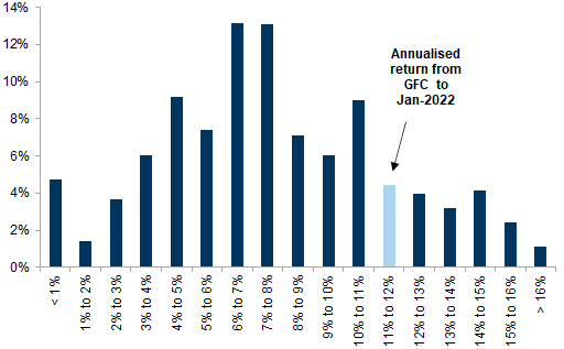 49. Despite the COVID-19 crisis the annualised 60/40 returns since the GFC remain in the top quartile. Data available on request.