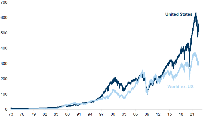 50. United States outperformance versus rest of the world. Data available on request.