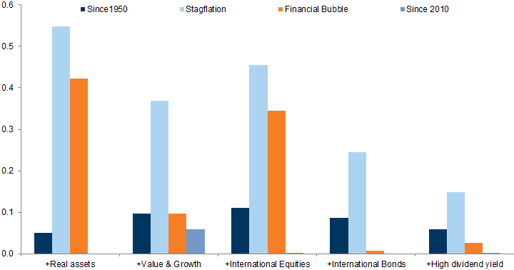 51. During 60/40 'lost decades' our 5 strategies would have materially enhanced Sharpe ratios. Data available on request.