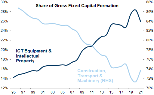52. The aggregate spend on gross fixed capital has declined just as spending on ICT has increased. Data available on request.