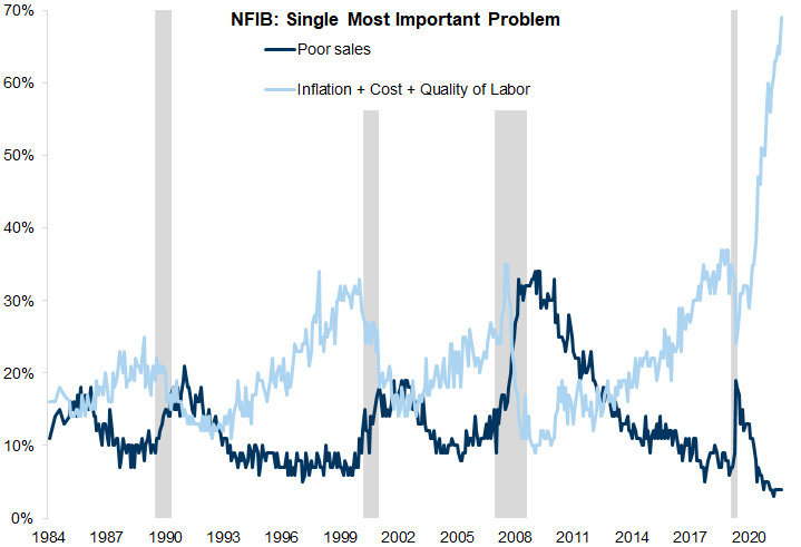 54. Recent surveys show a significant increase in corporate fears over higher costs. Data available on request.