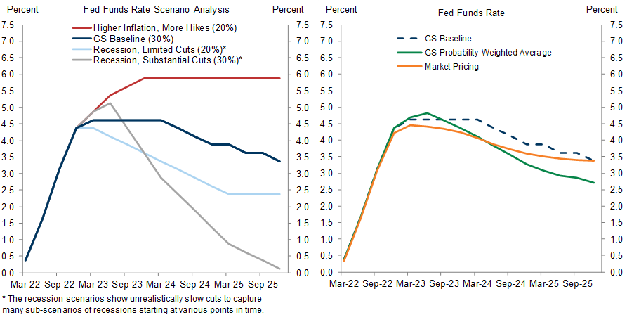 2. Our Judgmental Probability-Weighted Average Fed Path Is Somewhat Above Both Our Baseline and Market Pricing in Early 2023 but Falls Below Both Later On. Data available on request.