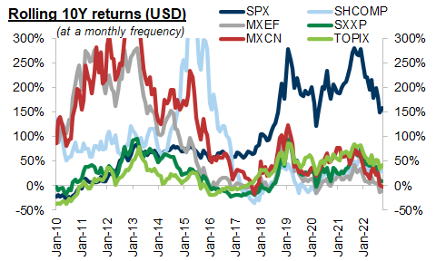 1. China equity indexes have significantly lagged their global peers in the past decade. Data available on request.