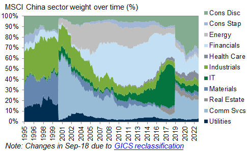 4. Significant sector composition shifts in the benchmark equity index over the past 2 decades. Data available on request.