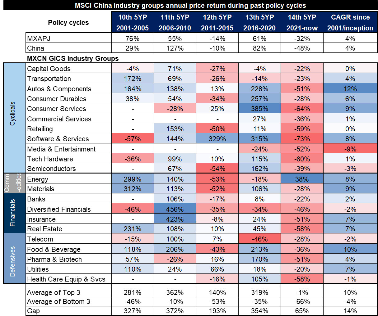 5. Significant rotation and return disparity across sectors over the past 20 years. Data available on request.