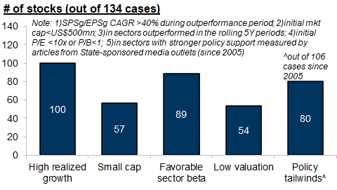 17. The five key common denominators of historical multibaggers in the Chinese equity universe. Data available on request.