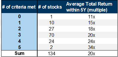 18. The 5 conditions have collectively explained the occurence of almost all 134 multibaggers in China in the past 20 years. Data available on request.