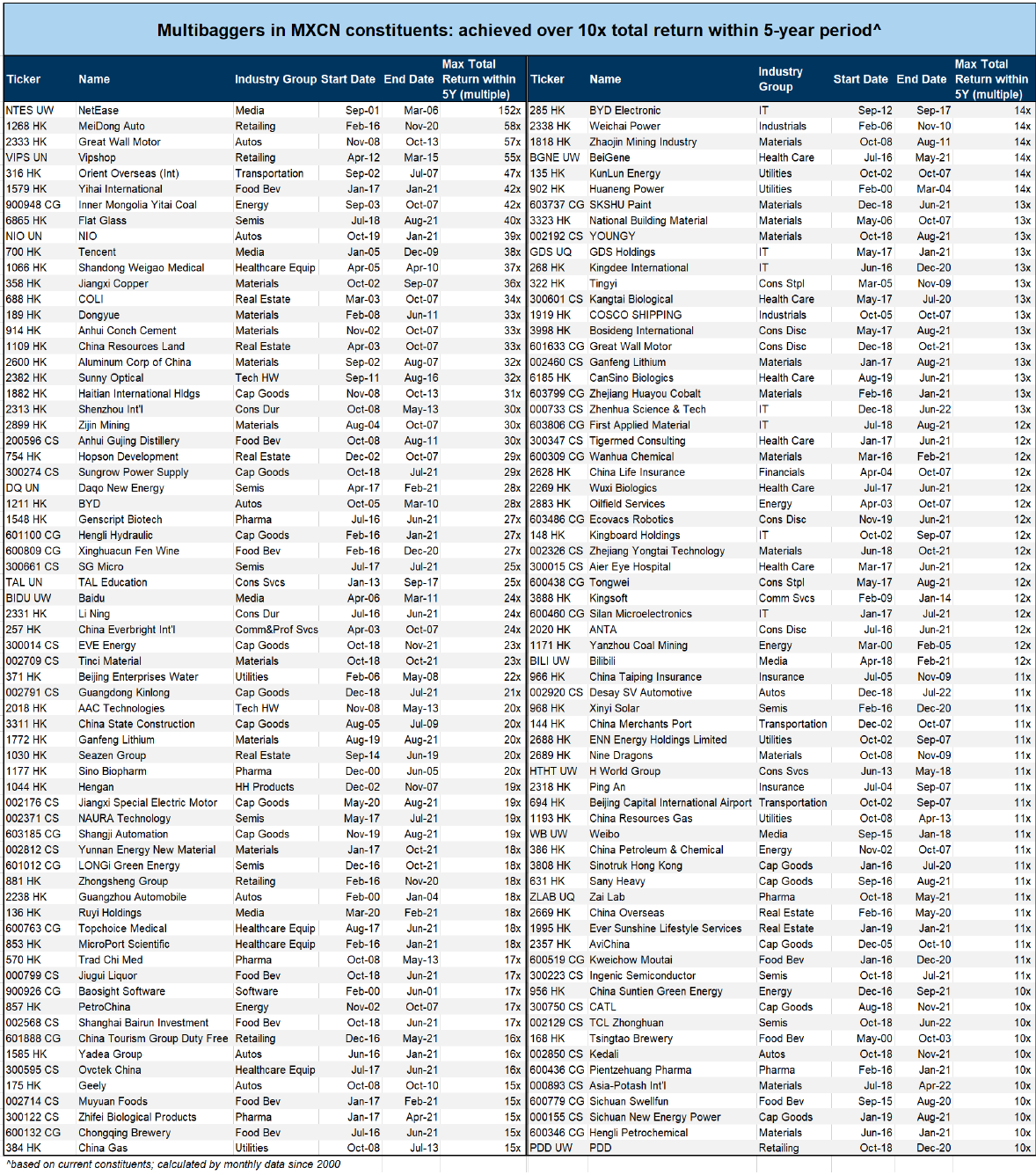 19. 134 names in the existing MSCI China universe had returned more than 10x within 5-year rolling periods over the past 20 years. Data available on request.