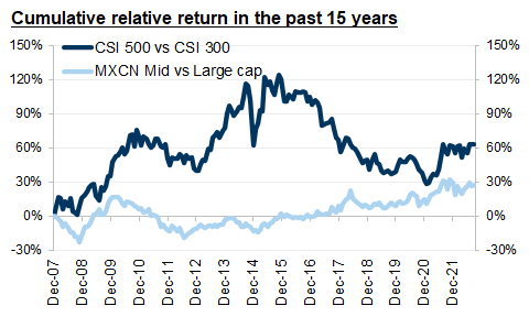 10. Small/mid caps have outperformed large caps in the past 15 years, but with significant ups and downs. Data available on request.