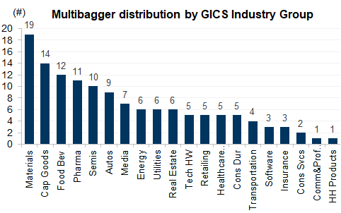 11. Historical multibaggers have been concentrated in Materials, Cap Goods, and F&amp;B. Data available on request.