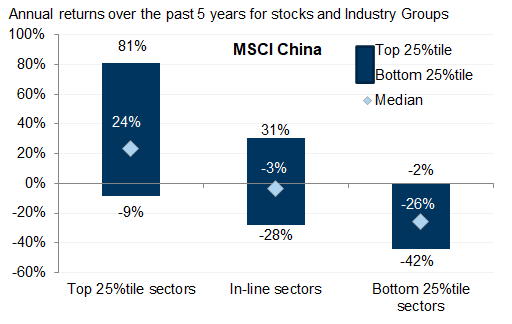 12. Median stocks in top-quartile Industry Groups have performed significantly better than top-quartile stocks in bottom-quartile Industry Groups. Data available on request.