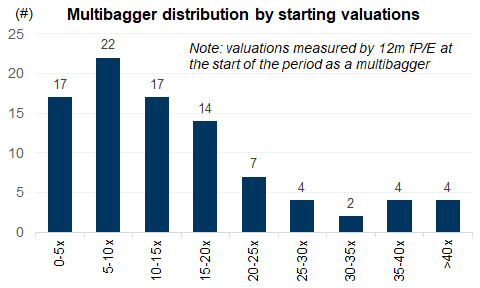 13. The occurence of multibaggers is negatively correlated with prevailing stock valuations. Data available on request.