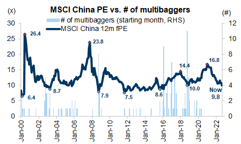 14. Low prevailing market valuations appear a necessary condition for multibaggers. Data available on request.