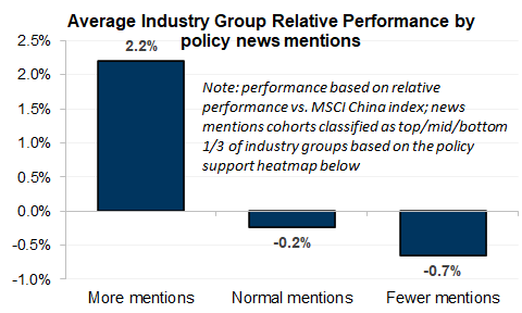 15. Industry groups with more positive policy mentions from official news tend to outperform those with fewer mentions. Data available on request.