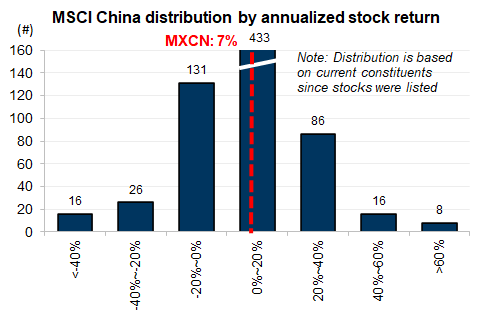 6. A very concentrated alpha distribution in Chinese euqities . Data available on request.