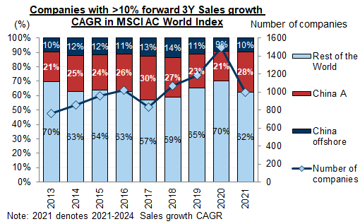 7. China is still the place to look for organic Growth opportunities. Data available on request.